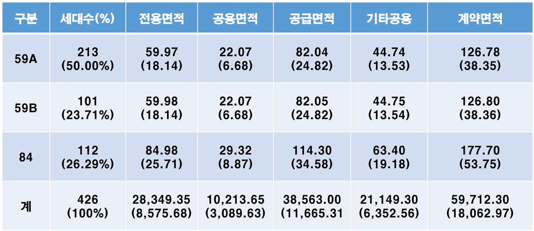 사업개요1차_분양면적표